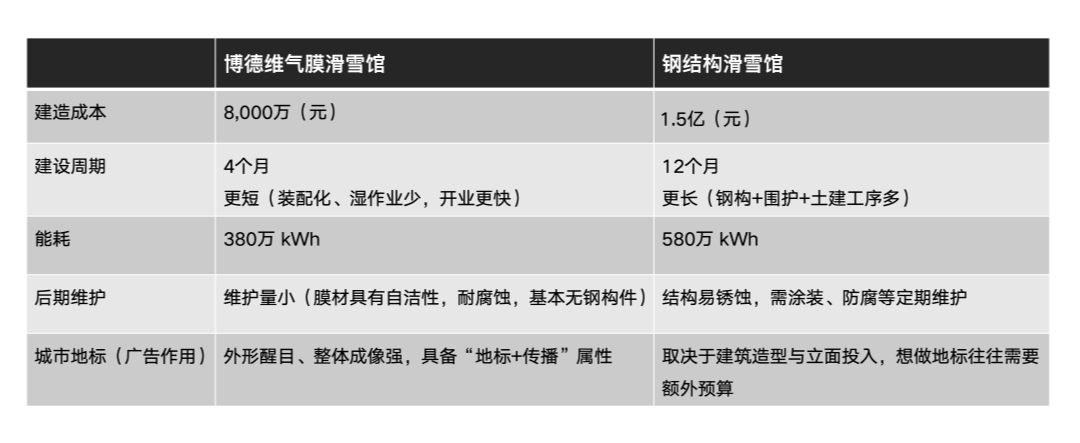 1769396401975004.jpg 优发国际气膜滑雪馆 vs. 钢结构滑雪馆.jpg